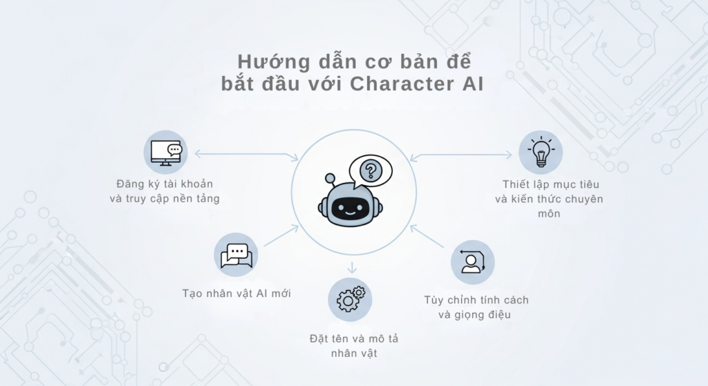 Hướng dẫn cơ bản để bắt đầu với Character AI