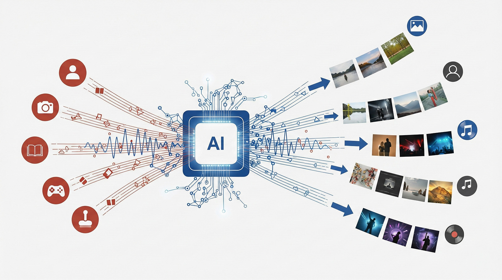 AI chip processes various media types—text, music, video, images—and channels them into organized content categories.