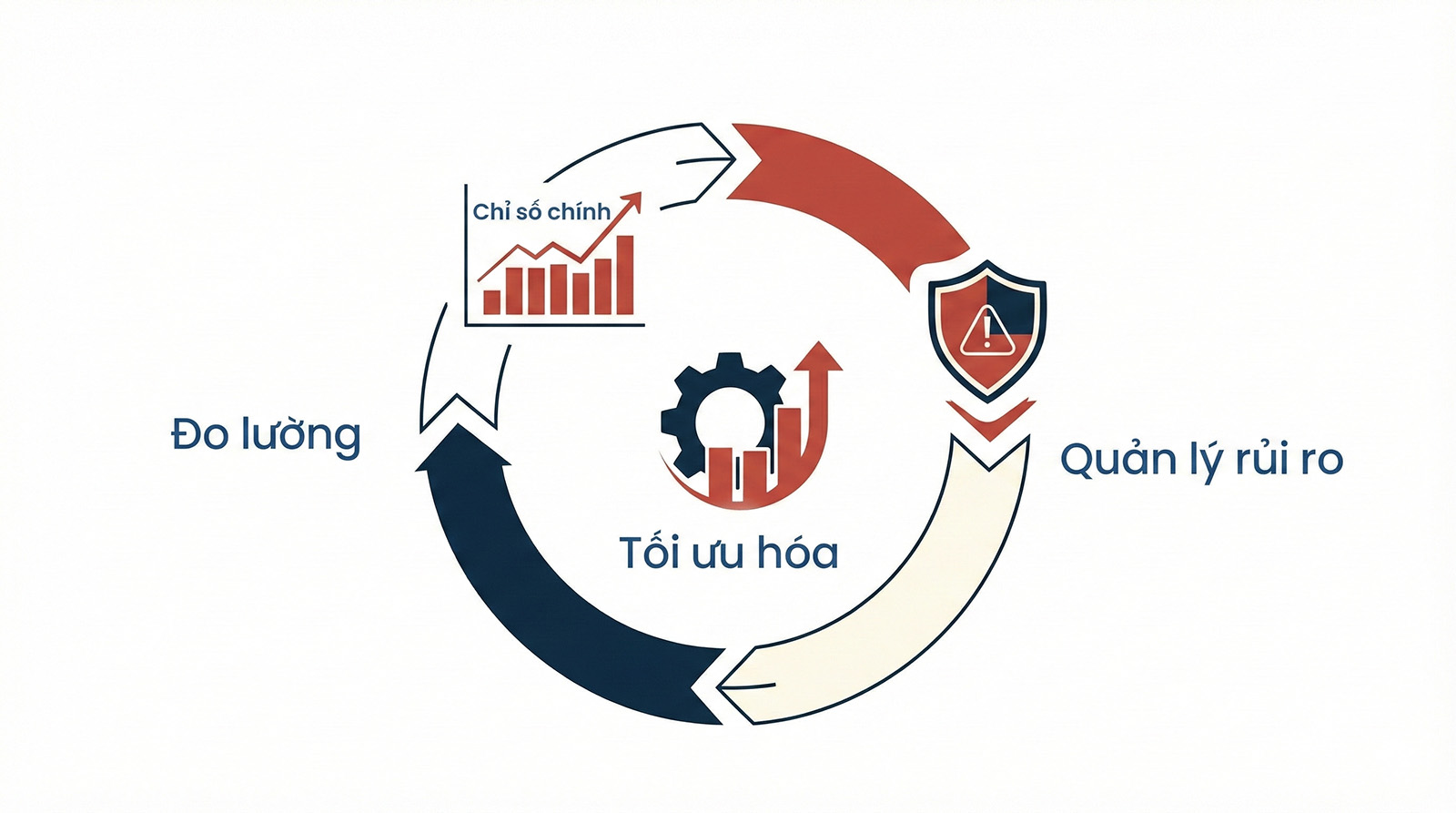 Chu trình đo lường và tối ưu hiệu suất