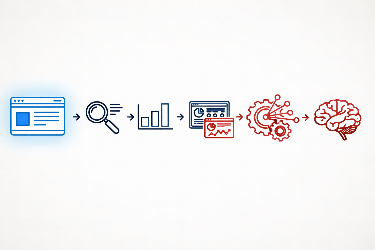 Linear process from website to magnifying glass, analytics, reports, gears, and brain.