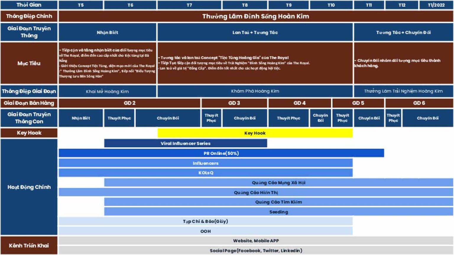 Website Development & Data-Driven Communication – The Royal Da Nang ...