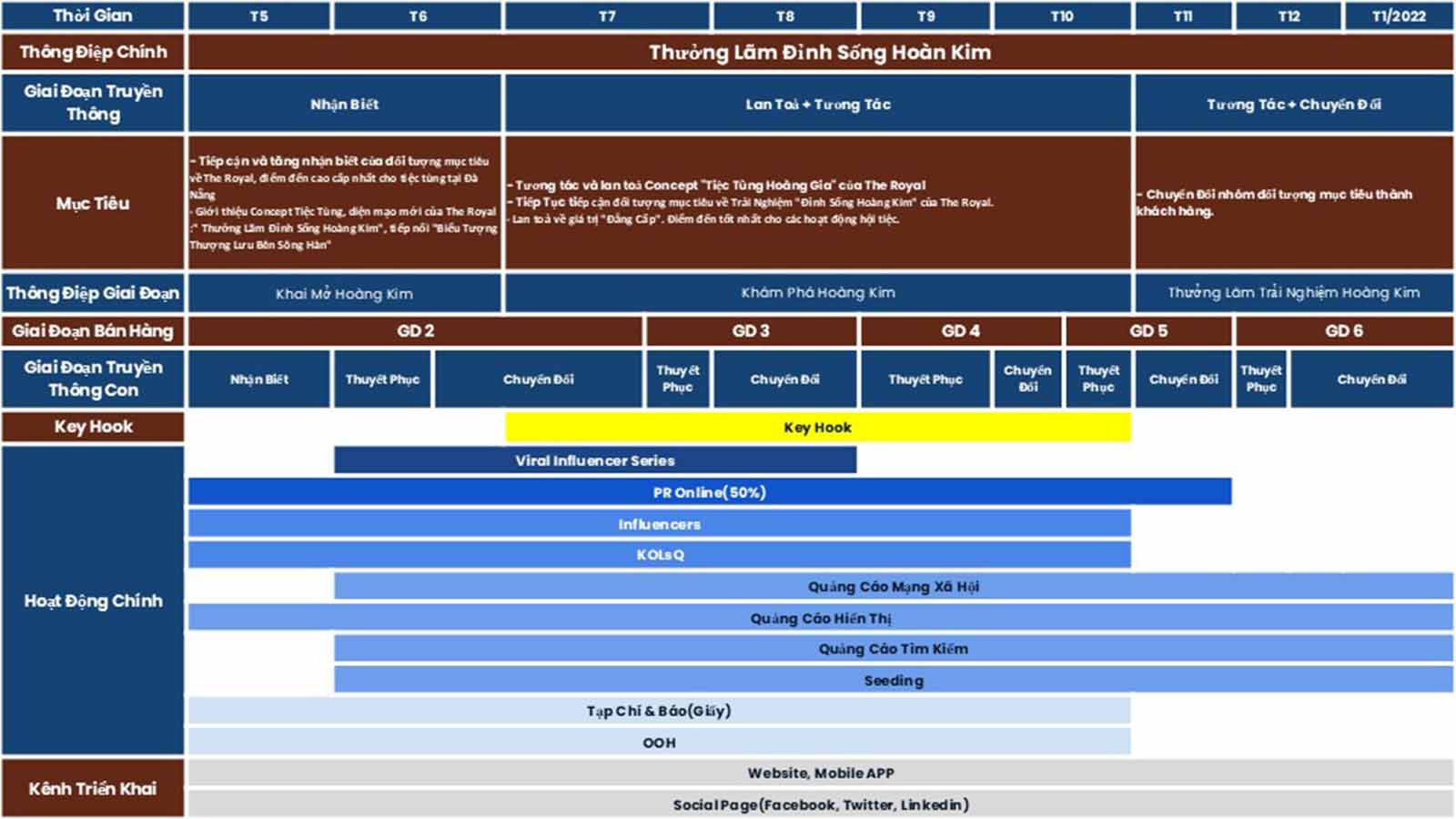 Master campaign timeline for The Royal Da Nang showing phases, objectives, key hooks, and media channels
