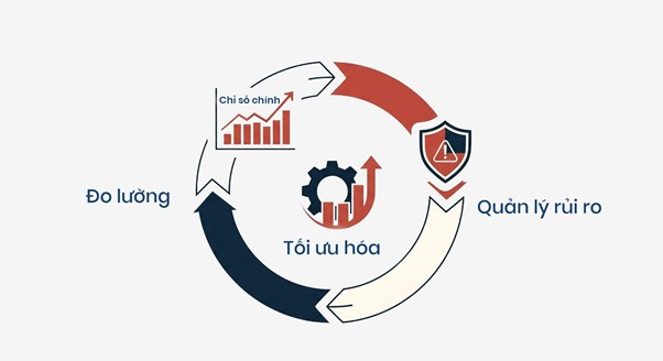 Chu trình đo lường và tối ưu hiệu suất
