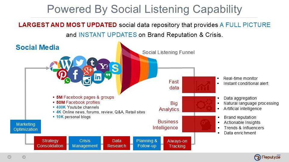 Diagram of social listening funnel with data sources, analytics, and business intelligence applications by Reputazy.