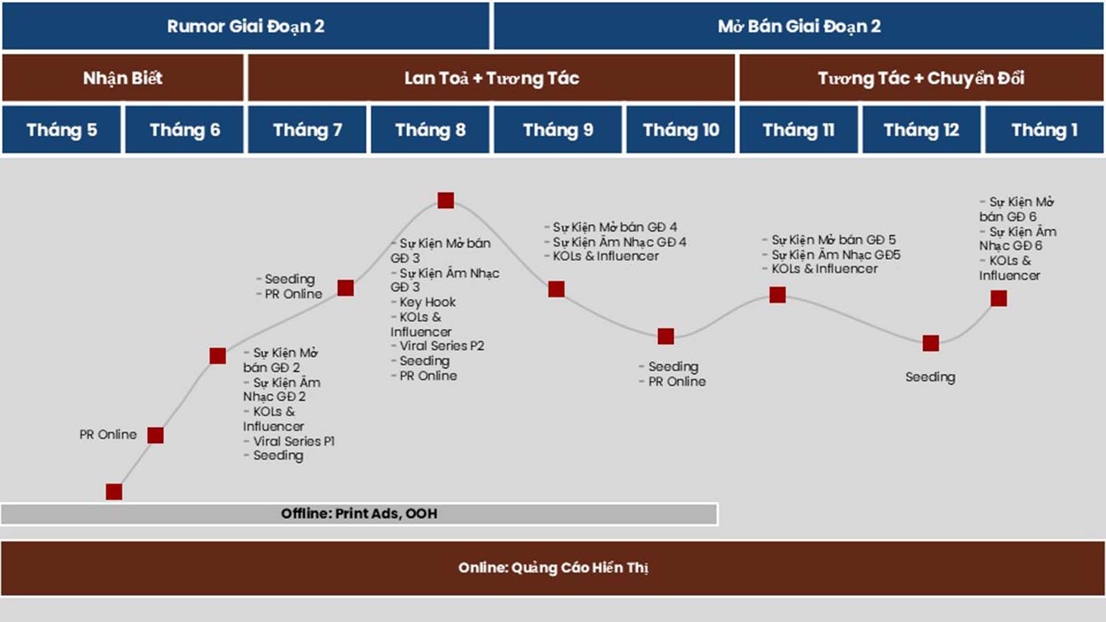 Communication trendline for The Royal Da Nang showing campaign phases, activities, and monthly rollout