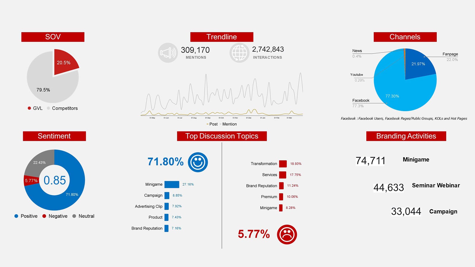 Comprehensive brand health report for Generali Vietnam featuring Share of Voice (SOV), sentiment index of 0.85, and top branding activity metrics.
