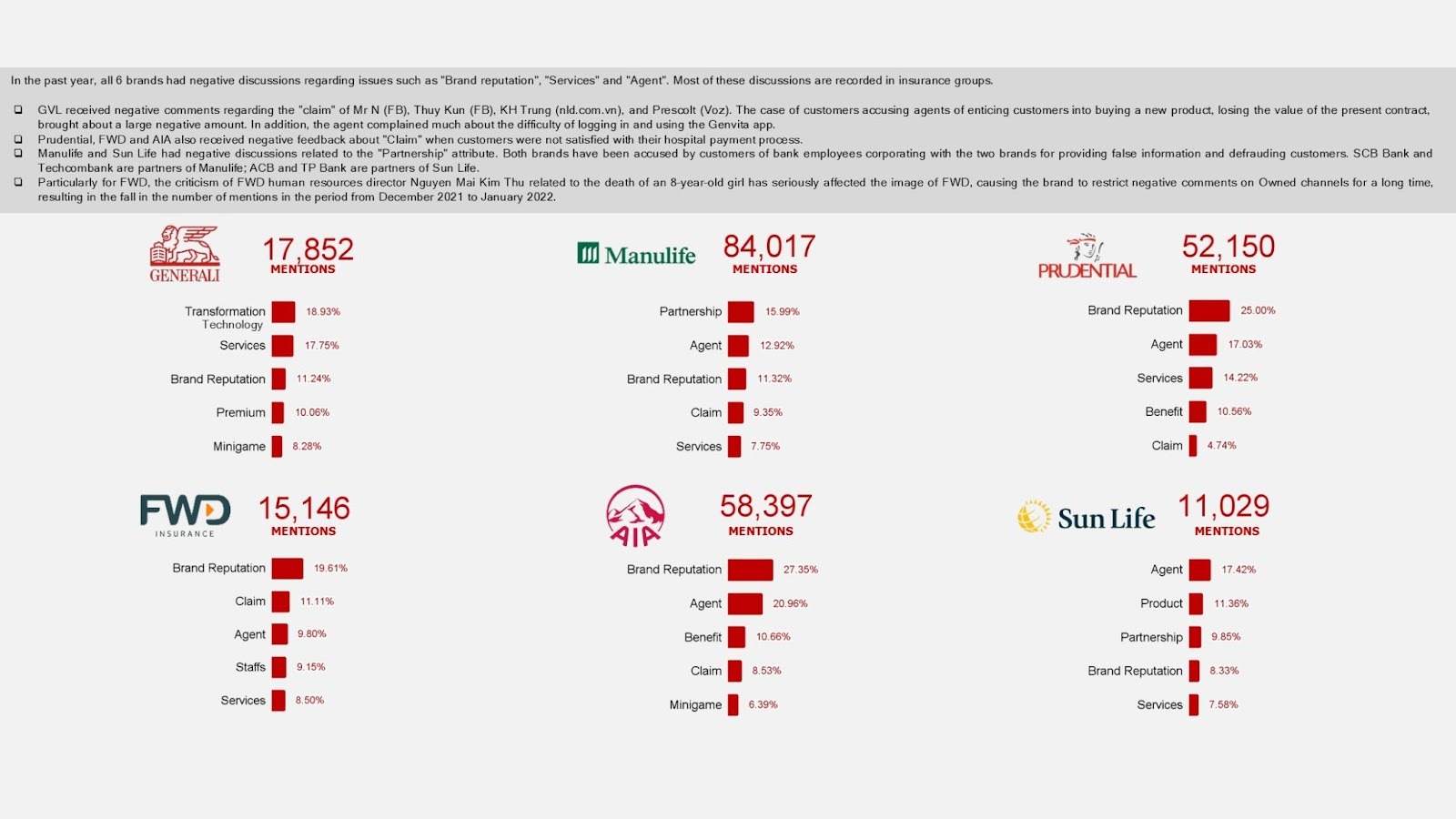 Sentiment analysis of negative discussions in the insurance sector regarding claims processing, agent conduct, and brand reputation risks.