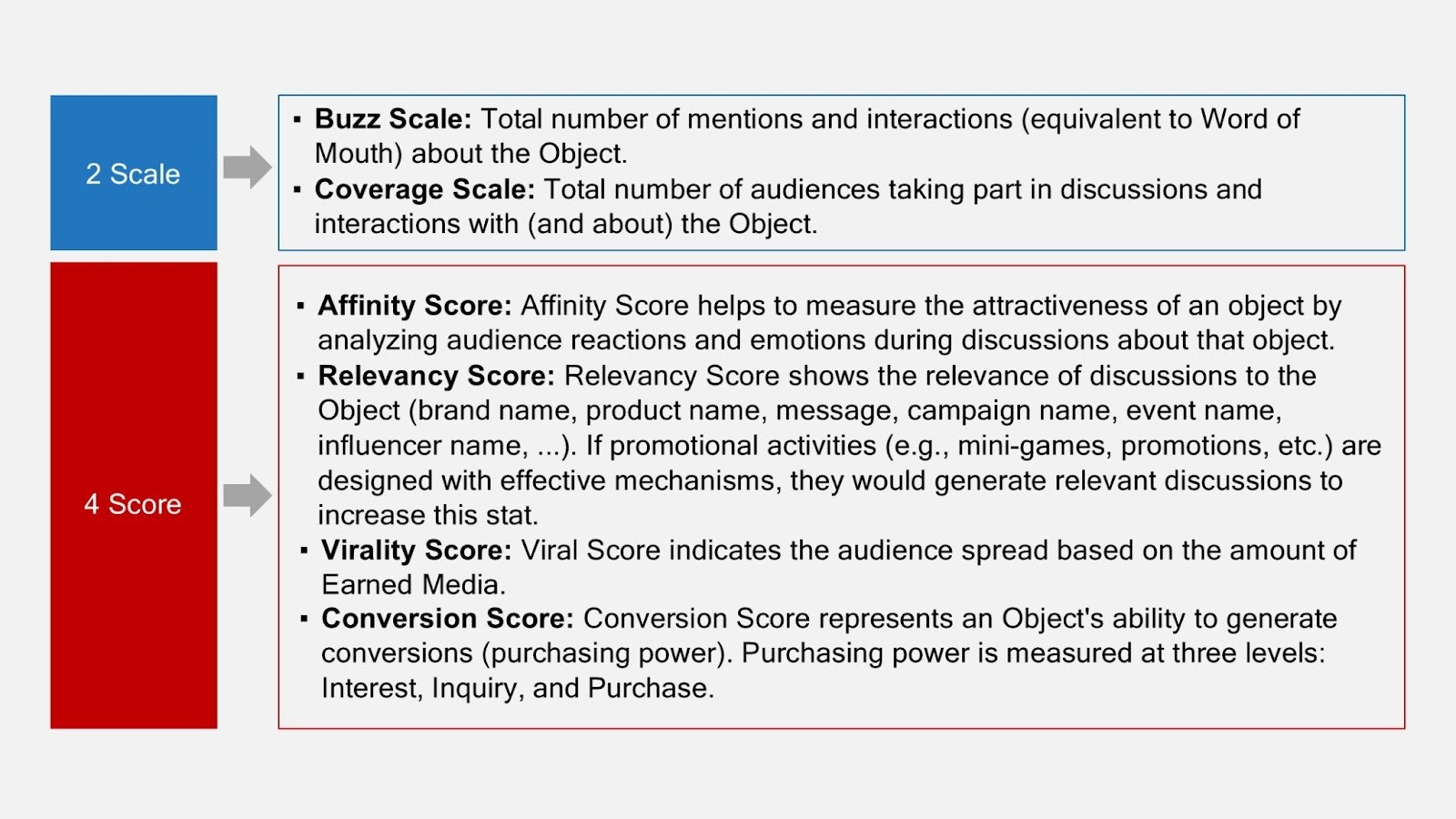Framework for measuring digital marketing efficiency using Buzz Scale, Coverage Scale, and the 4-Score model (Affinity, Relevancy, Virality, Conversion).