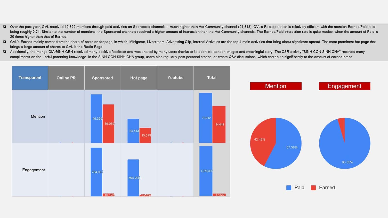 Efficiency analysis of Paid vs. Earned media for Generali (GVL) showcasing a high mention-to-interaction ratio on sponsored and community channels.