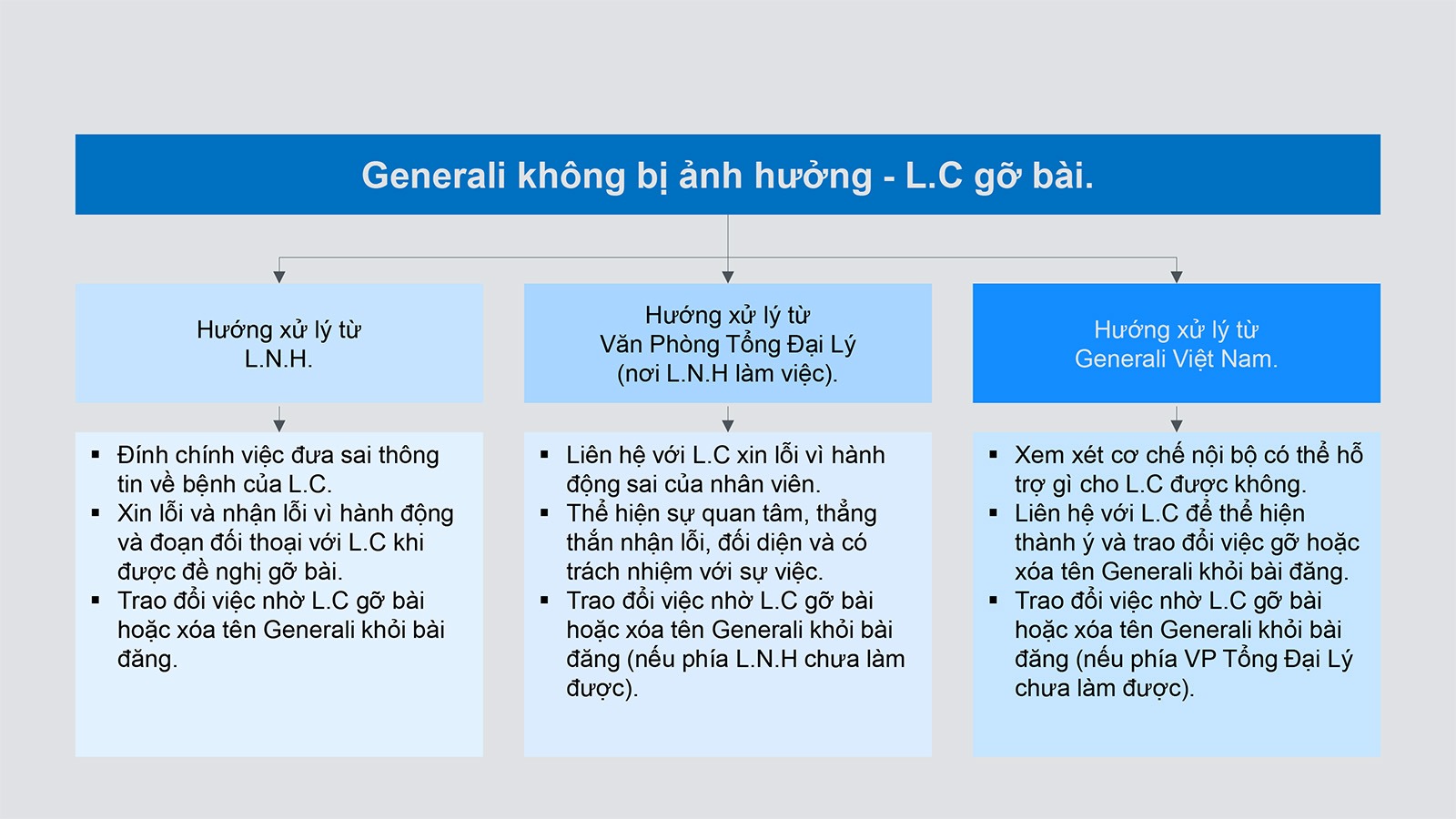 Strategic crisis response scenarios and empathy-based communication framework for Generali Vietnam.