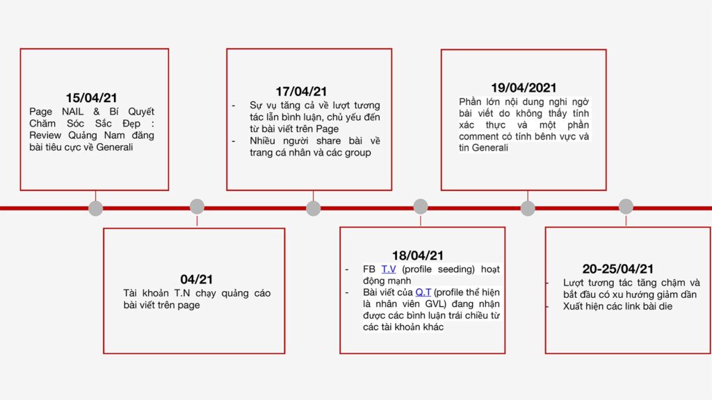 Timeline analysis of Mr. N case for Risk Navigation & Data insights.
