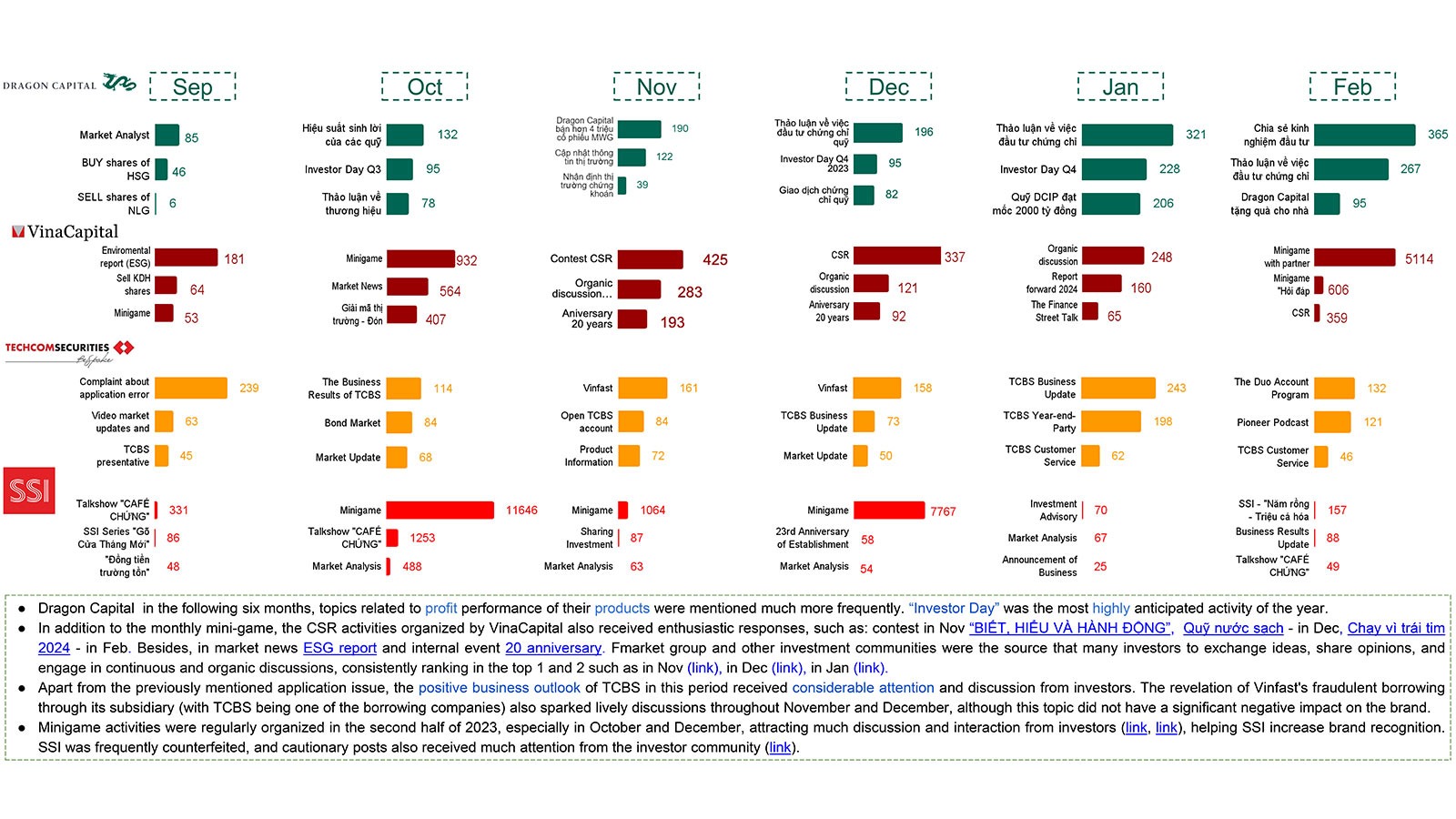 Discussion index analysis in Dragon Capital's Brand Health & Social Listening report.
