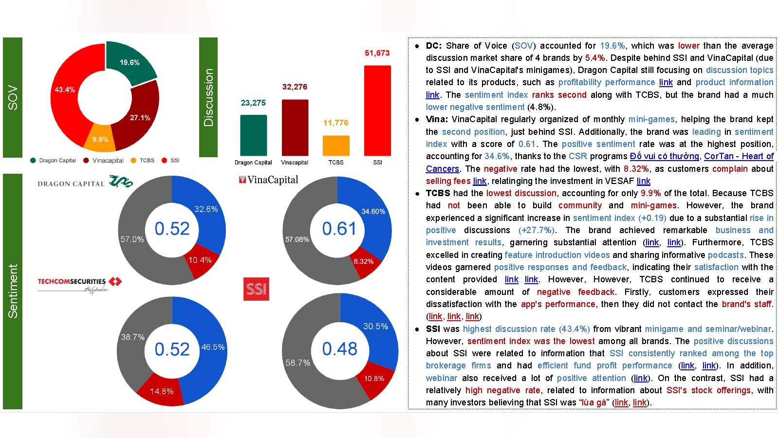 Discussion index analysis in Dragon Capital's Brand Health & Social Listening report.