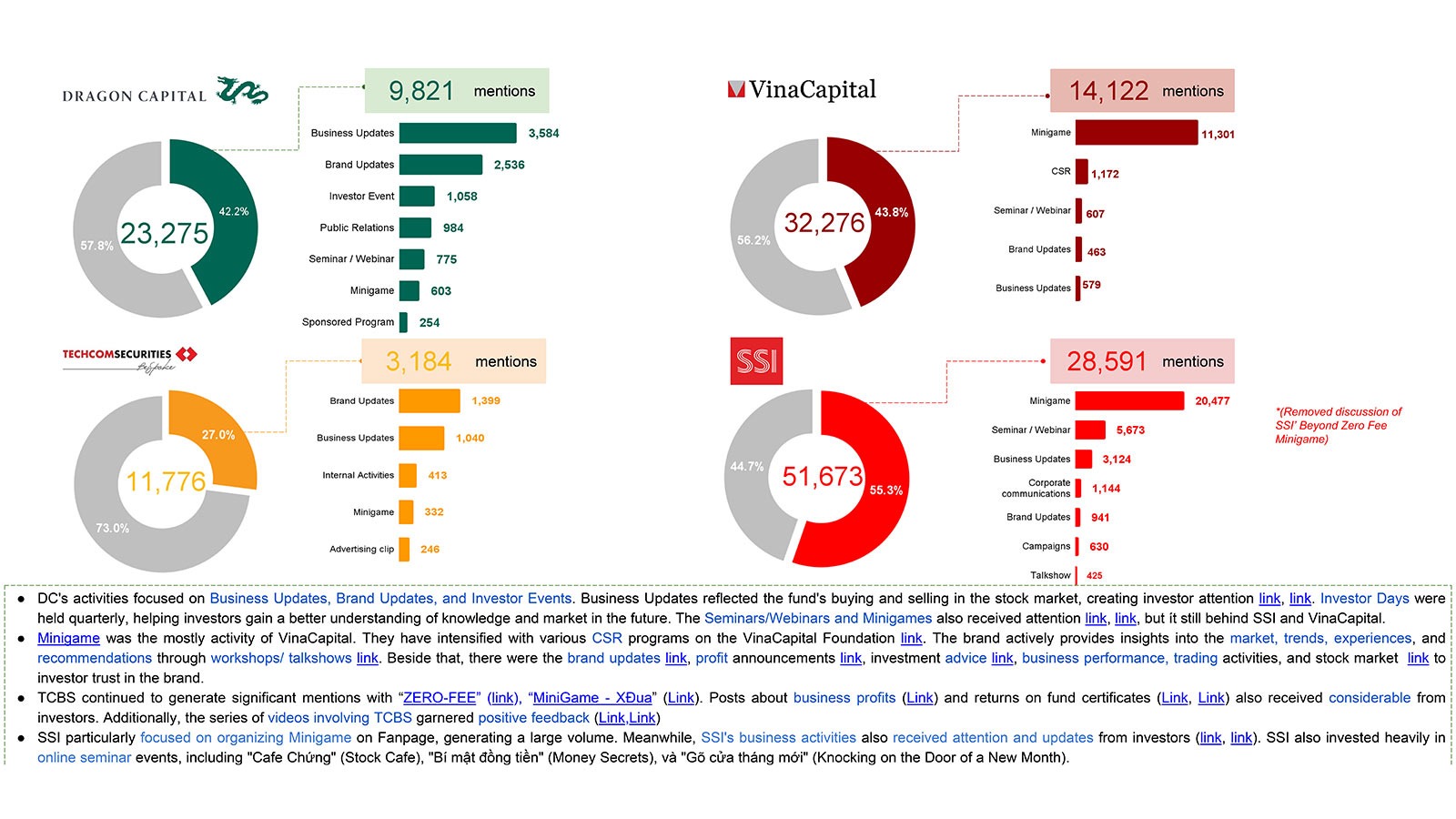 Phân tích chỉ số thảo luận trong báo cáo Sức khỏe thương hiệu & Social Listening của Dragon Capital.
