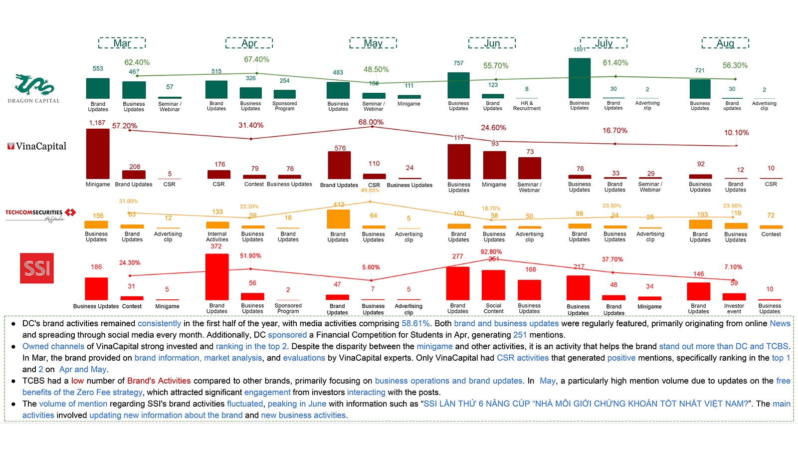 Phân tích chỉ số thảo luận trong báo cáo Sức khỏe thương hiệu & Social Listening của Dragon Capital.