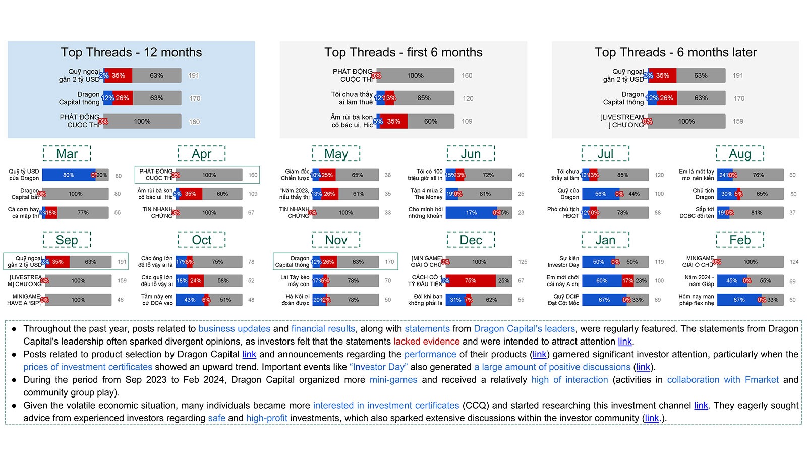 Phân tích chỉ số thảo luận trong báo cáo Sức khỏe thương hiệu & Social Listening của Dragon Capital.