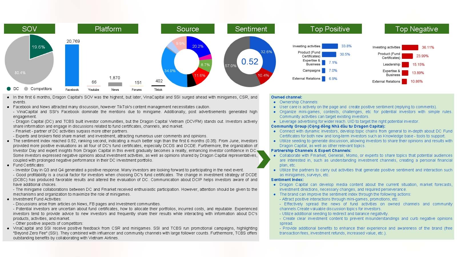 Phân tích chỉ số thảo luận trong báo cáo Sức khỏe thương hiệu & Social Listening của Dragon Capital.